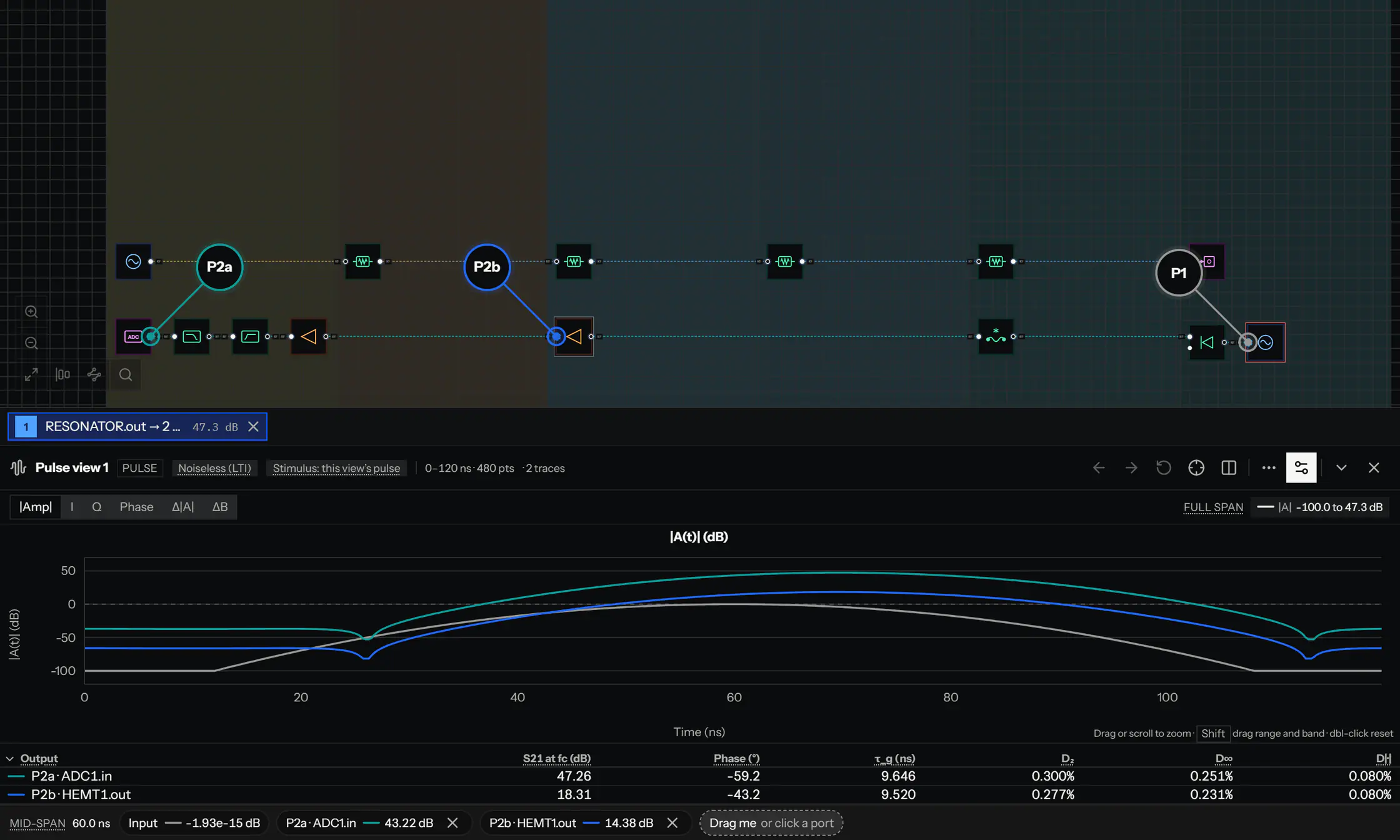 AnalogLab pulse view docked under the canvas, probing the readout chain at the resonator output, the ADC input and the HEMT1 output, with the pulse amplitude in dB and a table of transmission, phase, group delay and distortion.
